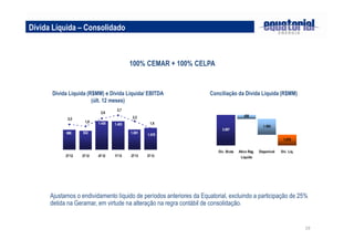 Dívida Líquida – Consolidado

100% CEMAR + 100% CELPA

Dívida Líquida (R$MM) e Dívida Líquida/ EBITDA
(últ. 12 meses)
2,6
2,0

989

Conciliação da Dívida Líquida (R$MM)

2,7
426

2,2
1,8

1.430

1,6

1.403

932

1.001

1.593

3.097
1.078

1.078
Dív. Bruta
2T12

3T12

4T12

1T13

2T13

3T13

Ativo Reg.
Líquido

Disponível

Dív. Líq.

Ajustamos o endividamento líquido de períodos anteriores da Equatorial, excluindo a participação de 25%
detida na Geramar, em virtude na alteração na regra contábil de consolidação.

19

 