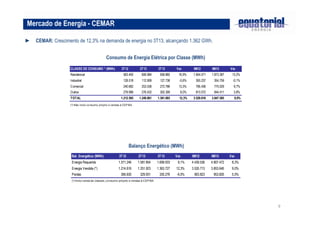 Mercado de Energia - CEMAR
► CEMAR: Crescimento de 12,3% na demanda de energia no 3T13, alcançando 1.362 GWh.
Consumo de Energia Elétrica por Classe (MWh)
CLASSE DE CONSUMO * (MWh)

9M12

9M13

Residencial

563.400

606.984

658.860

16,9%

1.654.571

1.873.387

13,2%

Industrial

128.518

112.909

127.738

-0,6%

355.237

354.759

-0,1%

Comercial

240.682

253.536

272.786

13,3%

706.436

775.029

9,7%

Outros

279.996

276.432

302.309

8,0%

813.572

844.411

3,8%

1.212.595

1.249.861

1.361.693

12,3%

3.529.816

3.847.585

9,0%

TOTAL

3T12

2T13

3T13

Var.

Var.

(*) Não inclui co nsumo pró prio e vendas à CEP ISA

Balanço Energético (MWh)
Bal. Energético (MWh)

3T12

2T13

3T13

Energia Requerida

1.571.246

1.581.854

1.699.003

Energia Vendida (*)

1.214.616

1.251.923

356.630

329.931

Perdas

Var.

9M12

9M13

Var.

8,1%

4.439.536

4.807.472

8,3%

1.363.727

12,3%

3.535.713

3.853.646

9,0%

335.276

-6,0%

903.823

953.826

5,5%

(*) Inclui venda às classes, co nsumo pró prio e vendas à CEPISA

9

 