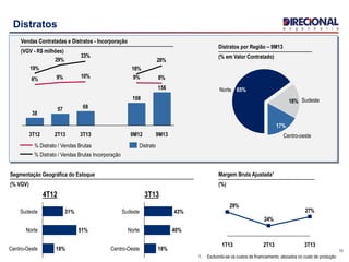 10
Distratos
18% Sudeste
Norte 65%
Centro-oeste
17%
Distratos por Região – 9M13
(% em Valor Contratado)
Vendas Contratadas e Distratos - Incorporação
(VGV - R$ milhões)
8%9%10%9%6%
28%
18%
33%
29%
19%
9M13
156
9M12
108
3T13
68
2T13
57
3T12
38
Distrato
% Distrato / Vendas Brutas Incorporação
% Distrato / Vendas Brutas
Margem Bruta Ajustada1
(%)
1. Excluindo-se os custos de financiamento alocados no custo de produção
27%
24%
29%
2T131T13 3T13
Centro-Oeste 18%
Norte 51%
Sudeste 31%
Segmentação Geográfica do Estoque
(% VGV)
40%
Sudeste 43%
Centro-Oeste
Norte
18%
4T12 3T13
 