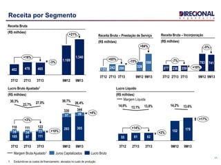 11
Receita por Segmento
+21%
+16%
-3%
9M13
1.340
9M12
1.109
3T13
465
2T13
478
3T12
402
Receita Bruta
(R$ milhões)
Lucro Bruto Ajustado1
(R$ milhões)
26,4%
30,7%
27,0%23,7%
30,3%
344
+4%
+10%
+3%
9M13
305
39
9M12
330
293
37
3T13
122
111
11
2T13
111
97
14
3T12
118
105
14
Lucro BrutoJuros CapitalizadosMargem Bruta Ajustado¹
Lucro Líquido
(R$ milhões)
13,6%14,2%13,8%13,1%14,0%
+17%
+2%
+14%
9M13
178
9M12
152
3T13
62
2T13
61
3T12
55
Margem Líquida
+84%
+65%
-15%
9M13
598
9M12
326
3T13
206
2T13
242
3T12
125
Receita Bruta – Prestação de Serviço
(R$ milhões)
236
3T12
277
-5%
-7%
+10%
9M13
741
9M12
783
3T13
259
2T13
Receita Bruta – Incorporação
(R$ milhões)
1. Excluindo-se os custos de financiamento alocados no custo de produção
 