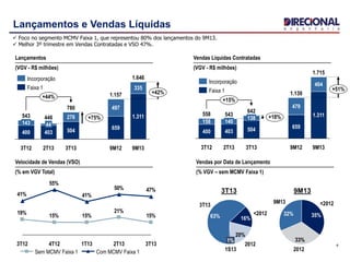 4
Lançamentos e Vendas Líquidas
 Foco no segmento MCMV Faixa 1, que representou 80% dos lançamentos do 9M13.
 Melhor 3º trimestre em Vendas Contratadas e VSO 47%.
+51%
1.715
+18%
+15%
1.311
9M133T13
479
642
504
138
2T13
543
403
140
3T12
558
400
158
404
659
1.139
9M12
Vendas Líquidas Contratadas
(VGV - R$ milhões)
15%
21%
15%15%
19%
47%50%
41%
55%
41%
2T13 3T131T134T123T12
Com MCMV Faixa 1Sem MCMV Faixa 1
Vendas por Data de Lançamento
(% VGV – sem MCMV Faixa 1)
1%
2012
20%
<2012
16%63%
3T13
1S13
Velocidade de Vendas (VSO)
(% em VGV Total)
32%
9M13
33%
2012
35%
<2012
3T13 9M13
1.646
+44%
+42%
9M13
+75%
335
44
497
3T133T12
543
400
143
9M12
1.157
659
403
2T13
446
780
276
504
1.311
Faixa 1
Incorporação
Lançamentos
(VGV - R$ milhões)
Incorporação
Faixa 1
 