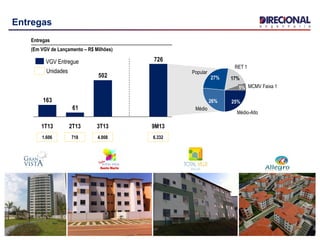6
Entregas
Entregas
(Em VGV de Lançamento – R$ Milhões)
Unidades
1.606
726
502
61
163
9M133T132T131T13
VGV Entregue
718 4.008 6.332
MCMV Faixa 15%
RET 1
17%
Popular
27%
Médio
26%
Médio-Alto
25%
 