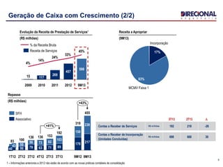 9
Geração de Caixa com Crescimento (2/2)
1 – Informações anteriores a 2012 não estão de acordo com as novas práticas contábeis de consolidação
15
45%
33%
24%
14%
4%
9M13
598
2012
457
2011
269
2010
117
2009
Receita de Serviços
% da Receita Bruta
Evolução da Receita de Prestação de Serviços¹
(R$ milhões)
MCMV Faixa 1
83%
Incorporação
17%
Receita a Apropriar
(9M13)
Repasse
(R$ milhões)
+43%
9M13
455
217
238
9M12
319
170
150
3T13
192
89
103
2T13
153
71
82
4T12
136
+41%
63
73
3T12
136
79
56
2T12
100
50
50
1T12
83
40
43
Associativo
SFH
3T13 2T13 D
Contas a Receber de Serviços R$ milhões 192 218 -26
Contas a Receber de Incorporação
(Unidades Concluídas)
R$ milhões 698 668 30
 