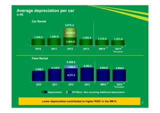 1,536.0 1,683.9 
* * 
2010 2011 2012 2013 9M14 3Q14 
3,509.7 4,133.0 
2,076.6 
1,895.8 
1,452.4 1,316.6 1,231.6 
1,096.9 4,592.3 4,054.8 3,954.0 
4,311.3 
* * 
2010 2011 2012 2013 9M14 3Q14 
*Annualized 
Depreciation IPI Effect - Non recurring additional depreciation 
12 
Average depreciation per car 
in R$ 
3,972.4 
5,408.2 
Car Rental 
Fleet Rental 
*Annualized 
Lower depreciation contributed to higher ROIC in the 9M14. 
 