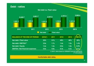 2,446.7 2,681.7 2,547.6 2,797.9 2,960.4 
1,281.1 1,363.4 1,231.2 1,332.8 1,321.9 
2010 2011 2012 2013 9M14 
16 
Debt - ratios 
Net debt vs. Fleet value 
BALANCE AT THE END OF PERIOD 2010(*) 2011 2012 2013 9M14 
Net debt / Fleet value 52% 51% 48% 48% 45% 
Net debt / EBITDA** 2.0x 1.7x 1.4x 1.5x 1.4% 
Net debt / Equity 1.4x 1.2x 0.9x 1.0x 0.8% 
EBITDA / Net financial expenses 5.0x 4.6x 6.3x 8.3x 6.1x 
(*) 2010 ratios based on USGAAP financial statements 
(**) Annualized 
Net debt Fleet value 
Comfortable debt ratios. 
 