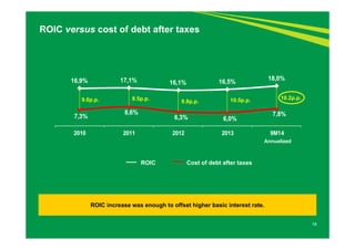 16,9% 17,1% 16,1% 16,5% 18,0% 
7,3% 8,6% 
10.5p.p. 
6,3% 6,0% 
7,8% 
2010 2011 2012 2013 9M14 
18 
ROIC versus cost of debt after taxes 
9.6p.p. 8.5p.p. 9.8p.p. 10.2p.p. 
ROIC Cost of debt after taxes 
Annualized 
ROIC increase was enough to offset higher basic interest rate. 
 