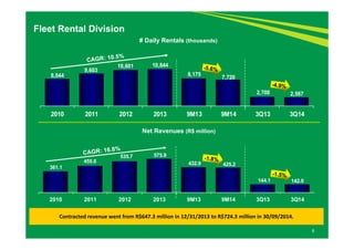 8,044 
# Daily Rentals (thousands) 
2010 2011 2012 2013 9M13 9M14 3Q13 3Q14 
361.1 
9,603 
455.0 
10,601 10,844 
535.7 575.9 
8,175 7,720 
432.9 425.2 
2,700 2,567 
144.1 142.0 
2010 2011 2012 2013 9M13 9M14 3Q13 3Q14 
6 
Net Revenues (R$ million) 
Fleet Rental Division 
Contracted revenue went from R$647.3 million in 12/31/2013 to R$724.3 million in 30/09/2014. 
 