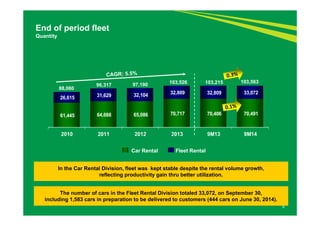 9 
End of period fleet 
Quantity 
97,190 103,215 103,563 
96,317 103,526 88,060 
26,615 31,629 32,104 32,809 32,809 33,072 
61,445 64,688 65,086 70,717 70,406 70,491 
2010 2011 2012 2013 9M13 9M14 
Car Rental Fleet Rental 
In the Car Rental Division, fleet was kept stable despite the rental volume growth, 
reflecting productivity gain thru better utilization. 
The number of cars in the Fleet Rental Division totaled 33,072, on September 30, 
including 1,583 cars in preparation to be delivered to customers (444 cars on June 30, 2014). 
 