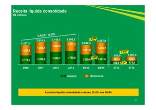 2.918,1 3.506,2 
2.497,2 2.542,4 
2.857,0 
1.175,3 1.450,0 1.646,7 1.758,9 1.300,6 1.391,8 
438,6 471,5 
1.321,9 
1.468,1 1.520,0 1.747,3 
1.241,8 1.465,2 
497,3 535,9 
2010 2011 2012 2013 9M13 9M14 3T13 3T14 
10 
Receita líquida consolidada 
R$ milhões 
Aluguel Seminovos 
3.166,7 
A receita líquida consolidada cresceu 12,4% nos 9M14. 
935,9 1.007,4 
 