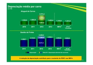 Aluguel de Carros 
1.536,0 1.683,9 
3.972,4 
1.895,8 
1.452,4 1.316,6 1.231,6 
2.076,6 
* * 
2010 2011 2012 2013 9M14 3T14 
Gestão de Frotas 
3.509,7 
4.133,0 
*Anualizada 
1.096,9 4.592,3 4.054,8 3.954,0 
4.311,3 
* * 
2010 2011 2012 2013 9M14 3T14 
12 
Depreciação média por carro 
em R$ 
5.408,2 
*Anualizada 
Depreciação Efeito IPI - Depreciação adicional não recorrente 
A redução da depreciação contribuiu para o aumento do ROIC nos 9M14. 
 