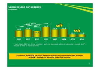 13 
Lucro líquido consolidado 
R$ milhões 
250,5 291,6 
336,3 * 
240,9 
384,3 
294,4 308,3 
102,1 101,9 
2010 2011 2012 2013 9M13 9M14 3T13 3T14 
* Lucro líquido 2012 pro forma, excluindo o efeito da depreciação adicional relacionada à redução do IPI, 
deduzida do efeito do imposto de renda. 
O aumento do EBITDA e a queda da depreciação foram compensados pelo aumento 
de R$14,3 milhões nas despesas financeiras líquidas. 
 