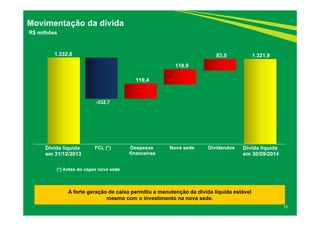 15 
Movimentação da dívida 
R$ milhões 
1.332,8 
-332,7 
(*) Antes do capex nova sede 
119,4 
118,9 
83,5 
A forte geração de caixa permitiu a manutenção da dívida líquida estável 
mesmo com o investimento na nova sede. 
Dívida líquida 
em 31/12/2013 
FCL (*) 
Despesas 
financeiras 
Nova sede 
Dividendos 
1.321,9 
Dívida líquida 
em 30/09/2014 
 