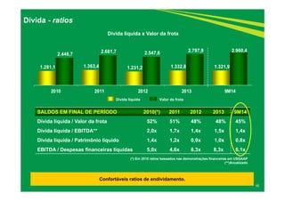16 
Dívida - ratios 
2.446,7 2.681,7 2.547,6 2.797,9 2.960,4 
1.281,1 1.363,4 1.231,2 1.332,8 1.321,9 
2010 2011 2012 2013 9M14 
Dívida líquida Valor da frota 
SALDOS EM FINAL DE PERÍODO 2010(*) 2011 2012 2013 9M14 
Dívida líquida / Valor da frota 52% 51% 48% 48% 45% 
Dívida líquida / EBITDA** 2,0x 1,7x 1,4x 1,5x 1,4x 
Dívida líquida / Patrimônio líquido 1,4x 1,2x 0,9x 1,0x 0,8x 
EBITDA / Despesas financeiras líquidas 5,0x 4,6x 6,3x 8,3x 6,1x 
(*) Em 2010 ratios baseados nas demonstrações financeiras em USGAAP 
(**)Anualizado 
Dívida líquida x Valor da frota 
Confortáveis ratios de endividamento. 
 