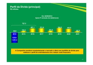 35,9 184,2 
487,1 511,4 
221,0 
544,5 445,0 
147,5 
2014 2015 2016 2017 2018 2019 2020 2021 
17 
Perfil da Dívida (principal) 
R$ milhões 
A Companhia monitora constantemente o mercado e altera seu portfólio de dívida para 
melhorar o perfil do endividamento e/ou reduzir custo financeiro. 
Caixa 
1.291,4 
707,2 
Em 30/09/2014 
Após 8ª emissão de debêntures 
 