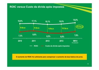 16,9% 17,1% 16,1% 16,5% 
7,3% 8,6% 
18,0% 
10,5p.p. 
6,3% 6,0% 7,8% 
2010 2011 2012 2013 9M14 
18 
ROIC versus Custo da dívida após impostos 
9,6p.p. 8,5p.p. 10,2p.p. 
9,8p.p. 
ROIC Custo da dívida após impostos 
Anualizado 
O aumento do ROIC foi suficiente para compensar o aumento da taxa básica de juros. 
 