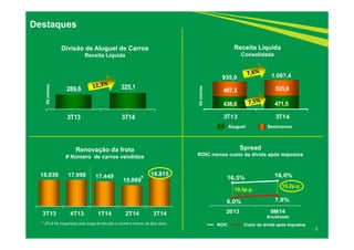 18.039 17.999 17.449 15.889 
18.815 
* 
3T13 4T13 1T14 2T14 3T14 
935,9 1.007,4 
497,3 535,9 
R$ milhões 6,0% 7,8% 
438,6 471,5 
3T13 3T14 
289,6 325,1 
3T13 3T14 
2 
Destaques 
Receita Líquida 
Consolidada 
Divisão de Aluguel de Carros 
Receita Líquida 
R$ milhões 
Aluguel Seminovos 
Spread 
ROIC menos custo da dívida após impostos 
16,5% 18,0% 
10,2p.p. 10,5p.p. 
2013 9M14 
Anualizado 
ROIC Custo da dívida após impostos 
Renovação da frota 
# Número de carros vendidos 
* 2T14 foi impactado pela Copa do Mundo e número menor de dias úteis. 
 