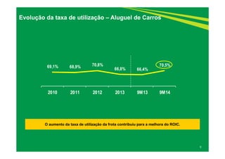 5 
Evolução da taxa de utilização – Aluguel de Carros 
69,1% 68,9% 70,8% 
66,8% 66,4% 
70,5% 
2010 2011 2012 2013 9M13 9M14 
O aumento da taxa de utilização da frota contribuiu para a melhora do ROIC. 
 