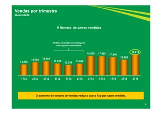 13.285 
14.504 15.091 
# Número de carros vendidos 
Reflexo do atraso da entrega de 
carros pelas montadoras 
13.764 12.934 13.669 
18.039 17.999 17.449 
15.889 
18.815 
1T12 2T12 3T12 4T12 1T13 2T13 3T13 4T13 1T14 2T14 3T14 
8 
Vendas por trimestre 
Quantidade 
O aumento do volume de vendas reduz o custo fixo por carro vendido. 
 
