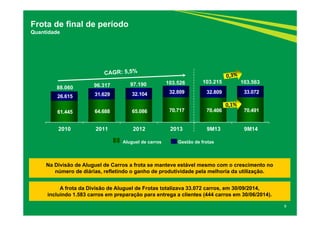 9 
Frota de final de período 
Quantidade 
88.060 96.317 
97.190 103.526 103.215 
103.563 
26.615 31.629 32.104 32.809 32.809 33.072 
61.445 64.688 65.086 70.717 70.406 70.491 
2010 2011 2012 2013 9M13 9M14 
Aluguel de carros Gestão de frotas 
Na Divisão de Aluguel de Carros a frota se manteve estável mesmo com o crescimento no 
número de diárias, refletindo o ganho de produtividade pela melhoria da utilização. 
A frota da Divisão de Aluguel de Frotas totalizava 33.072 carros, em 30/09/2014, 
incluindo 1.583 carros em preparação para entrega a clientes (444 carros em 30/06/2014). 
 