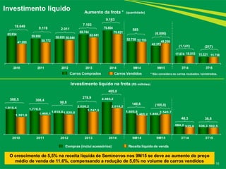 65.934
59.950 58.655
69.744
79.804
52.738
42.372
17.674 15.521
47.285 50.772
56.644
62.641
70.621
52.153 49.258
18.815 15.738
2010 2011 2012 2013 2014 9M14 9M15 3T14 3T15
1.910,4 1.776,5
1.618,8
2.026,2
2.483,2
1.605,8
1.440,7
584,2 539,3
1.321,9
1.468,1 1.520,0
1.747,3
2.018,2
1.465,2
1.545,7
535,9 502,5
2010 2011 2012 2013 2014 9M14 9M15 3T14 3T15
Compras (inclui acessórios) Receita líquida de venda
10
Investimento líquido
O crescimento de 5,5% na receita líquida de Seminovos nos 9M15 se deve ao aumento do preço
médio de venda de 11,6%, compensando a redução de 5,6% no volume de carros vendidos
Aumento da frota * (quantidade)
Investimento líquido na frota (R$ milhões)
* Não considera os carros roubados / sinistrados.Carros Comprados Carros Vendidos
9.178 2.011
7.10318.649
308,4
98,8
588,5
278,9
9.183
465,0
585
(6.886)
(1.141) (217)
140,6 (105,0)
48,3 36,8
 