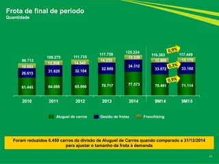 11
Frota de final de período
Quantidade
61.445 64.688 65.086 70.717 77.573 70.491 71.114
26.615
31.629 32.104
32.809
34.312
33.072 33.16010.652
12.958 14.545
14.233
13.339
12.800 13.175
2010 2011 2012 2013 2014 9M14 9M15
98.712
109.275
Aluguel de carros Gestão de frotas Franchising
111.735
117.759
Foram reduzidos 6.459 carros da divisão de Aluguel de Carros quando comparado a 31/12/2014
para ajustar o tamanho da frota à demanda
125.224
116.363 117.449
 