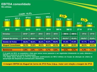 649,5
821,3 875,6 916,5 969,8
732,2 706,7
241,5 238,8
2010 2011 2012 2013 2014 9M14 9M15 3T14 3T15
13
EBITDA consolidado
R$ milhões
Divisões 2010* 2011* 2012 2013 2014 9M14 9M15 3T14 3T15
Aluguel de carros 45,3% 46,9% 40,9% 36,8% 38,7% 39,3%** 32,4% 39,6%** 32,4%
Gestão de frotas 68,0% 68,6% 66,4% 65,5% 60,0% 61,5% 61,6% 61,1% 62,6%
Aluguel Consolidado 52,3% 53,8% 49,3% 46,5% 45,3% 46,3% 42,0% 46,3% 42,3%
Seminovos 2,6% 2,8% 4,2% 5,7% 6,0% 6,0% 8,0% 4,4% 7,5%
(*) A partir de 2012, os acessórios e frete para carros novos passaram a ser registrados diretamente no custo, afetando o
EBITDA e reduzindo os custos de depreciação.
(**)O SG&A dessa Divisão no 3T14 foi impactado positivamente em R$7,0 milhões em função da alteração do critério de
apropriação das despesas do overhead para o Seminovos.
A margem EBITDA do Aluguel de Carros do 3T15 ficou 2,4p.p. maior com relação a margem do 2T15
 