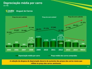 492
939
333
1.169
2.577
1.536 1.684
1.896
1.452 1.270
558
24.345
25.837 25.648
27.740
26.572 27.174
27.942
25.769
27.785
29.412
31.373
15.000
17.000
19.000
21.000
23.000
25.000
27.000
29.000
31.000
33.000
-
1.000
2.000
3.000
4.000
5.000
6.000
7.000
2005 2006 2007 2008 2009 2010 2011 2012 2013 2014 9M15
Depreciação média por carro Preço médio dos carros comprados
14
Depreciação média por carro
em R$
Aluguel de Carros
A redução da despesa de depreciação decorre do aumento dos preços dos carros novos que
reflete no preço dos carros seminovos
1.377
Efeito IPI
2.546 2.076
Efeito IPI
3.972
Preço do carro estávelPreço do carro subindo Preço do carro subindo
 