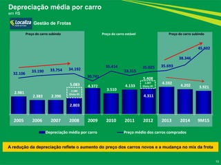 2.981
2.383 2.396
2.803
4.372
3.510
4.133
4.311
4.592
4.202 3.921
32.106
33.190 33.754 34.192
30.741
35.414
33.315
35.025 35.693
38.346
45.602
15.000
20.000
25.000
30.000
35.000
40.000
45.000
-
2.000
4.000
6.000
8.000
10.000
2005 2006 2007 2008 2009 2010 2011 2012 2013 2014 9M15
Depreciação média por carro Preço médio dos carros comprados
15
Depreciação média por carro
em R$
Gestão de Frotas
2.280
Efeito IPI
5.083 1.097
Efeito IPI
5.408
Preço do carro estávelPreço do carro subindo Preço do carro subindo
A redução da depreciação reflete o aumento do preço dos carros novos e a mudança no mix da frota
 
