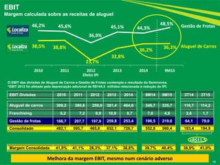 16
EBIT Divisões 2010 2011 2012 2013 2014 9M14 9M15 3T14 3T15
Aluguel de carros 309,2 380,8 259,0 381,4 464,6 348,7 335,7 116,7 114,2
Franchising 6,2 7,2 8,9 10,9 8,7 7,6 4,9 2,6 1,7
Gestão de frotas 166,7 207,7 197,9 259,8 253,4 196,5 219,8 64,1 79,0
Consolidado 482,1 595,7 465,8 652,1 726,7 552,8 560,4 183,4 194,9
Margem Consolidada 41,0% 41,1% 28,3% 37,1% 38,8% 39,7% 40,4% 38,9% 41,0%
38,5% 38,8%
23,7%
32,8%
36,2%
36,3%
46,2% 45,6%
36,9%
45,1% 44,3%
48,5%
2010 2011 2012 2013 2014 9M15
Aluguel de Carros
Gestão de Frotas
O EBIT das divisões de Aluguel de Carros e Gestão de Frotas contempla o resultado do Seminovos.
*EBIT 2012 foi afetado pela depreciação adicional de R$144,5 milhões relacionada à redução do IPI.
EBIT
Margem calculada sobre as receitas de aluguel
Melhora da margem EBIT, mesmo num cenário adverso
Efeito IPI
+R$11,5
 