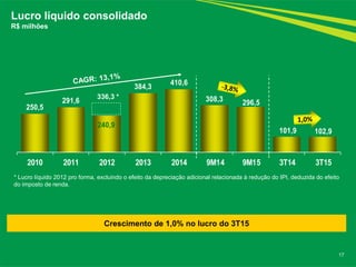 250,5
291,6
240,9
384,3
410,6
308,3 296,5
101,9 102,9
2010 2011 2012 2013 2014 9M14 9M15 3T14 3T15
17
Lucro líquido consolidado
R$ milhões
336,3 *
* Lucro líquido 2012 pro forma, excluindo o efeito da depreciação adicional relacionada à redução do IPI, deduzida do efeito
do imposto de renda.
Crescimento de 1,0% no lucro do 3T15
 
