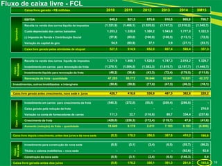 18
Fluxo de caixa livre - FCL
Caixa livre gerado - R$ milhões 2010 2011 2012 2013 2014 9M15
Operações
EBITDA 649,5 821,3 875,6 916,5 969,8 706,7
Receita na venda dos carros líquida de impostos (1.321,9) (1.468,1) (1.520,0) (1.747,3) (2.018,2) (1.545,7)
Custo depreciado dos carros baixados 1.203,2 1.328,6 1.360,2 1.543,8 1.777,0 1.322,5
(-) Imposto de Renda e Contribuição Social (57,8) (83,0) (100,9) (108,5) (113,1) (72,5)
Variação do capital de giro 54,5 (83,9) 37,1 2,9 (27,1) (53,7)
Caixa livre gerado pelas atividades de aluguel 527,5 514,9 652,0 607,4 588,4 357,3
Capex-
Renovação
Receita na venda dos carros líquida de impostos 1.321,9 1.468,1 1.520,0 1.747,3 2.018,2 1.329,7
Investimento em carros para renovação da frota (1.370,1) (1.504,5) (1.563,3) (1.819,7) (2.197,7) (1.440,7)
Investimento líquido para renovação da frota (48,2) (36,4) (43,3) (72,4) (179,5) (111,0)
Renovação da frota - quantidade 47.285 50.772 56.644 62.641 70.621 42.372
Investimentos, outros imobilizados e intangíveis (50,6) (59,9) (77,8) (47,5) (46,3) (18,1)
Caixa livre gerado antes crescimento, nova sede e juros 428,7 418,6 530,9 487,5 362,6 228,2
Capex-Crescimento
Investimento em carros para crescimento da frota (540,3) (272,0) (55,5) (209,4) (286,8) -
Caixa gerado pela redução da frota - - - - - 216,0
Variação na conta de fornecedores de carros 111,3 32,7 (116,9) 89,7 334,4 (257,6)
Crescimento da frota (429,0) (239,3) (172,4) (119,7) 47,6 (41,6)
Aumento (redução) da frota – quantidade 18.649 9.178 2.011 7.103 9.183 (6.886)
Caixa livre depois crescimento, antes dos juros e da nova sede (0,3) 179,3 358,5 367,8 410,2 186,6
Capex-
Novasede
Investimento para construção da nova sede (0,5) (3,1) (2,4) (6,5) (55,7) (86,2)
Títulos e valores mobiliários – nova sede - - - - (92,6) 92,6
Construção da nova sede (0,5) (3,1) (2,4) (6,5) (148,3) 6,4
Caixa livre gerado antes dos juros (0,8) 176,2 356,1 361,3 261,9 193,0
 
