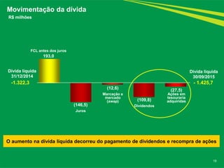 19
Movimentação da dívida
R$ milhões
O aumento na dívida líquida decorreu do pagamento de dividendos e recompra de ações
- 1.425,7
Dívida líquida
30/09/2015
FCL antes dos juros
193,0
-1.322,3
Dívida líquida
31/12/2014
(109,8)
Dividendos
(27,5)
Ações em
tesouraria
adquiridas
(146,5)
Juros
(12,6)
Marcação a
mercado
(swap)
 