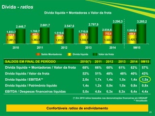 20
Dívida - ratios
SALDOS EM FINAL DE PERÍODO 2010(*) 2011 2012 2013 2014 9M15
Dívida líquida + Montadoras / Valor da frota 68% 66% 60% 61% 62% 57%
Dívida líquida / Valor da frota 52% 51% 48% 48% 40% 43%
Dívida líquida / EBITDA** 2,0x 1,7x 1,4x 1,5x 1,4x 1,5x
Dívida líquida / Patrimônio líquido 1,4x 1,2x 0,9x 1,0x 0,8x 0,8x
EBITDA / Despesas financeiras líquidas 5,0x 4,6x 6,3x 8,3x 6,4x 4,4x
2.446,7 2.681,7 2.547,6 2.797,9
3.296,3 3.285,2
2010 2011 2012 2013 2014 9M15
Saldo Montadoras Dívida líquida Valor da frota
(*) Em 2010 ratios baseados nas demonstrações financeiras em USGAAP
** Anualizado
Dívida líquida + Montadoras x Valor da frota
Confortáveis ratios de endividamento
1.281,1 1.363,4 1.231,2 1.332,8 1.322,3 1.425,7
372,6 405,3 288,4 378,1 712,5 454,9
1.653,7 1.768,7
1.519,6
1.710,9
2.034,8 1.880,6
 