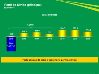 66,2
318,8 394,0
221,1
594,5 595,0
447,5
2015 2016 2017 2018 2019 2020 2021
21
Perfil da Dívida (principal)
R$ milhões
Forte posição de caixa e confortável perfil de dívida
Caixa
Em 30/09/2015
1.287,2
1.000,1
 