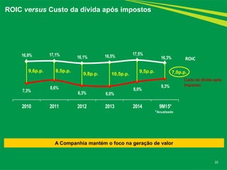 7,3%
8,6%
6,3% 6,0%
8,0%
9,3%
16,9% 17,1%
16,1% 16,5% 17,5%
16,3%
2010 2011 2012 2013 2014 9M15*
22
ROIC versus Custo da dívida após impostos
*Anualizado
ROIC
Custo da dívida após
impostos
9,6p.p. 8,5p.p. 9,5p.p.
9,8p.p. 10,5p.p. 7,0p.p.
A Companhia mantém o foco na geração de valor
 