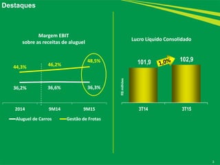 3
36,2% 36,6% 36,3%
44,3% 46,2%
48,5%
2014 9M14 9M15
Aluguel de Carros Gestão de Frotas
Destaques
101,9 102,9
3T14 3T15
Margem EBIT
sobre as receitas de aluguel
Lucro Líquido Consolidado
R$milhões
 
