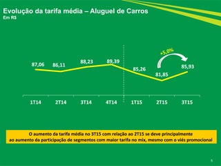 87,06 86,11
88,23 89,39
85,26
81,85
85,93
1T14 2T14 3T14 4T14 1T15 2T15 3T15
Evolução da tarifa média – Aluguel de Carros
Em R$
5
O aumento da tarifa média no 3T15 com relação ao 2T15 se deve principalmente
ao aumento da participação de segmentos com maior tarifa no mix, mesmo com o viés promocional
 
