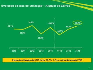 6
Evolução da taxa de utilização – Aluguel de Carros
A taxa de utilização do 3T15 foi de 70,7%, 1,7p.p. acima da taxa do 2T15
69,1%
68,9%
70,8%
66,8%
69,9%
66,3%
69,0%
70,7%
2010 2011 2012 2013 2014 1T15 2T15 3T15
 