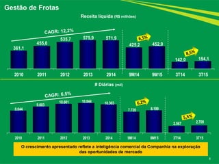 361,1
455,0
535,7 575,9 571,9
425,2 452,9
142,0 154,1
2010 2011 2012 2013 2014 9M14 9M15 3T14 3T15
8.044
9.603
10.601 10.844 10.363
7.720 8.199
2.567 2.709
2010 2011 2012 2013 2014 9M14 9M15 3T14 3T15
8
Gestão de Frotas
O crescimento apresentado reflete a inteligência comercial da Companhia na exploração
das oportunidades de mercado
# Diárias (mil)
Receita líquida (R$ milhões)
 