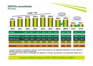11
EBITDA consolidado
R$ milhões
Divisões 2010* 2011* 2012 2013 2014** 2015 9M15 9M16 3T15 3T16
Aluguel de carros 45,3% 46,9% 40,9% 36,8% 38,7% 31,8% 32,4% 32,7% 32,4% 31,9%
Gestão de frotas 68,0% 68,6% 66,4% 65,5% 60,0% 62,2% 61,6% 64,7% 62,6% 64,5%
Aluguel Consolidado 52,3% 53,8% 49,3% 46,5% 45,3% 41,7% 42,0% 42,9% 42,3% 42,1%
Seminovos 2,6% 2,8% 4,2% 5,7% 6,0% 7,3% 8,0% 5,6% 7,5% 4,9%
(*) A partir de 2012, os acessórios e frete para carros novos passaram a ser registrados diretamente no custo, afetando o
EBITDA e reduzindo os custos de depreciação.
(**) Considera o novo critério de apropriação das despesas do overhead, que passaram a ser apropriadas também para o
Seminovos.
Aumento de R$13,3 milhões no 3T16 e R$37,9 milhões nos 9M16
649,5
821,3 875,6 916,5 969,8 934,8
706,7 744,6
238,8 252,1
2010 2011 2012 2013 2014 2015 9M15 9M16 3T15 3T16
+ R$37,9
+ R$13,3
 