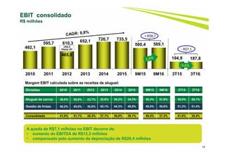 482,1
595,7
465,8
652,1 726,7 735,5
560,4 569,1
194,9 187,8
2010 2011 2012 2013 2014 2015 9M15 9M16 3T15 3T16
14
EBIT consolidado
R$ milhões
Divisões 2010 2011 2012 2013 2014 2015 9M15 9M16 3T15 3T16
1S16
Aluguel de carros 38,5% 38,8% 23,7% 32,8% 36,2% 34,3% 36,3% 31,0% 36,0% 28,1%
Gestão de frotas 46,2% 45,6% 36,9% 45,1% 44,3% 48,9% 48,5% 50,8% 51,3% 51,4%
Consolidado 41,0% 41,1% 28,3% 37,1% 38,8% 39,1% 40,4% 37,3% 41,0% 35,4%
Margem EBIT calculada sobre as receitas de aluguel:
144,5
Efeito IPI
610,3
+ R$8,7
- R$7,1
A queda de R$7,1 milhões no EBIT decorre de:
• aumento do EBITDA de R$13,3 milhões
• compensado pelo aumento da depreciação de R$20,4 milhões
 