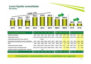 250,5
291,6
240,9
384,3 410,6 402,4
296,5 304,9
102,9 103,9
2010 2011 2012 2013 2014 2015 9M15 9M16 3T15 3T16
15
Lucro líquido consolidado
R$ milhões
A Companhia é comprometida com a rentabilidade dos negócios
336,3
95,4
Efeito IPI
Reconciliação EBITDA x lucro líquido 2010 2011 2012 2013 2014 2015 9M15 9M16 Var. R$ Var. % 3T15 3T16 Var. R$ Var. %
EBITDA Consolidado 649,5 821,3 875,6 916,5 969,8 934,8 706,7 744,6 37,9 5,4% 238,8 252,1 13,3 5,6%
Depreciação de carros (146,3) (201,5) (232,4) (229,0) (207,4) (163,6) (119,5) (146,8) (27,3) 22,8% (34,8) (54,7) (19,9) 57,2%
Depreciação adicional de carros– efeito IPI - - (144,5) - - - - - - - - - - -
Depreciação e amortização de outros imobilizados (21,1) (24,1) (32,9) (35,4) (35,7) (35,7) (26,8) (28,7) (1,9) 7,1% (9,1) (9,6) (0,5) 5,5%
EBIT 482,1 595,7 465,8 652,1 726,7 735,5 560,4 569,1 8,7 1,6% 194,9 187,8 (7,1) -3,6%
Despesas financeiras, líquidas (130,1) (179,0) (138,7) (110,6) (151,1) (202,7) (159,1) (170,8) (11,7) 7,4% (59,7) (53,7) 6,0 -10,1%
Imposto de renda e contribuição social (101,5) (125,1) (135,3) (157,2) (165,0) (130,4) (104,8) (93,4) 11,4 -10,9% (32,3) (30,2) 2,1 -6,5%
Imposto de renda e contribuição social – efeito IPI - - 49,1 - - - - - - - - - - -
Lucro líquido do período 250,5 291,6 240,9 384,3 410,6 402,4 296,5 304,9 8,4 2,8% 102,9 103,9 1,0 1,0%
 