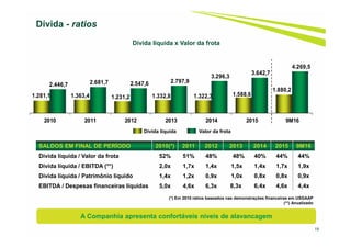 19
Dívida - ratios
SALDOS EM FINAL DE PERÍODO 2010(*) 2011 2012 2013 2014 2015 9M16
Dívida líquida / Valor da frota 52% 51% 48% 48% 40% 44% 44%
Dívida líquida / EBITDA (**) 2,0x 1,7x 1,4x 1,5x 1,4x 1,7x 1,9x
Dívida líquida / Patrimônio líquido 1,4x 1,2x 0,9x 1,0x 0,8x 0,8x 0,9x
EBITDA / Despesas financeiras líquidas 5,0x 4,6x 6,3x 8,3x 6,4x 4,6x 4,4x
1.281,1 1.363,4 1.231,2 1.332,8 1.322,3 1.588,6
1.880,2
2.446,7 2.681,7 2.547,6 2.797,9
3.296,3
3.642,7
4.269,5
2010 2011 2012 2013 2014 2015 9M16
Dívida líquida Valor da frota
(*) Em 2010 ratios baseados nas demonstrações financeiras em USGAAP
(**) Anualizado
Dívida líquida x Valor da frota
A Companhia apresenta confortáveis níveis de alavancagem
 