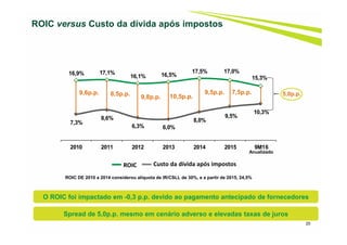 7,3%
8,6%
6,3% 6,0%
8,0%
9,5%
10,3%
16,9% 17,1%
16,1% 16,5%
17,5% 17,0%
15,3%
2010 2011 2012 2013 2014 2015 9M16
20
ROIC versus Custo da dívida após impostos
9,6p.p. 8,5p.p. 9,5p.p.
9,8p.p. 10,5p.p.
7,5p.p. 5,0p.p.
O ROIC foi impactado em -0,3 p.p. devido ao pagamento antecipado de fornecedores
ROIC DE 2010 a 2014 considerou alíquota de IR/CSLL de 30%, e a partir de 2015, 24,5%
Anualizado
Spread de 5,0p.p. mesmo em cenário adverso e elevadas taxas de juros
ROIC Custo da dívida após impostos
 