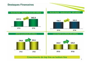 317,1
362,5
3T15 3T16
3
Destaques Financeiros
154,1 163,5
3T15 3T16
Receita líquida - Aluguel de Carros (R$ milhões) Receita líquida - Gestão de Frotas (R$ milhões)
EBITDA Consolidado (R$ milhões) Lucro Líquido Consolidado (R$ milhões)
238,8 252,1
3T15 3T16
102,9 103,9
3T15 3T16
Crescimento do top line ao bottom line
 