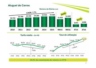 4
Aluguel de Carros
Número de Diárias (mil)
10.734
12.794 13.749 14.242 15.416 15.566
11.455
13.397
3.871 4.846
2010 2011 2012 2013 2014 2015 9M15 9M16 3T15 3T16
25,2% de crescimento de volume no 3T16
66,3%
69,0%
70,7% 71,1%
73,4% 73,7%
75,3%
1T15 2T15 3T15 4T15 1T16 2T16 3T16
85,26
81,85
85,93 85,11 83,61
79,41
77,65
1T15 2T15 3T15 4T15 1T16 2T16 3T16
Tarifa média – Em R$ Taxa de utilização
 