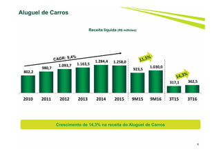 5
Aluguel de Carros
Receita líquida (R$ milhões)
802,2
980,7
1.093,7 1.163,5
1.284,4 1.258,0
923,5
1.030,0
317,1 362,5
2010 2011 2012 2013 2014 2015 9M15 9M16 3T15 3T16
Crescimento de 14,3% na receita do Aluguel de Carros
 