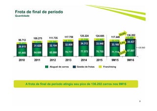 8
Frota de final de período
Quantidade
61.445 64.688 65.086 70.717 77.573 76.755 71.114
87.897
26.615 31.629 32.104 32.809 34.312 33.948 33.160
34.437
10.652 12.958 14.545 14.233 13.339 13.992 13.175
13.868
98.712
109.275 111.735 117.759 125.224 124.695 117.449
136.202
2010 2011 2012 2013 2014 2015 9M15 9M16
Aluguel de carros Gestão de frotas Franchising
+18.060
A frota de final de período atingiu seu pico de 136.202 carros nos 9M16
 