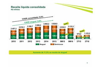 1.175,3 1.450,0 1.646,7 1.758,9 1.874,0 1.883,1 1.388,8 1.523,9
475,5 530,3
1.321,9
1.468,1 1.520,0 1.747,3
2.018,2 2.044,9
1.545,7 1.609,4
502,5 592,9
2.497,2
2.918,1 3.166,7
3.506,2
3.892,2 3.928,0
2.934,5 3.133,3
978,0 1.123,2
2010 2011 2012 2013 2014 2015 9M15 9M16 3T15 3T16
9
Receita líquida consolidada
R$ milhões
Aluguel Seminovos
Aumento de 11,5% na receita de aluguel
 