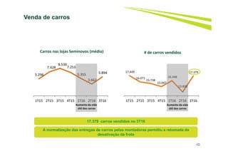 10
Venda de carros
A normalização das entregas de carros pelas montadoras permitiu a retomada da
desativação da frota
17.449
16.071
15.738
15.047
16.348
13.839
17.379
1T15 2T15 3T15 4T15 1T16 2T16 3T16
# de carros vendidos
5.296
7.428
8.534
7.253
5.355
3.662
5.894
1T15 2T15 3T15 4T15 1T16 2T16 3T16
Carros nas lojas Seminovos (média)
17.379 carros vendidos no 3T16
Aumento da vida
útil dos carros
Aumento da vida
útil dos carros
 